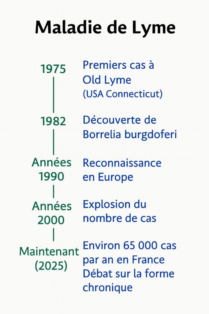 Dates essentielles de la maladie de Lyme