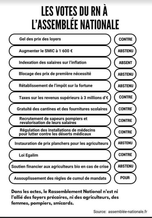 Votes du RN à l'assemblée nationale.